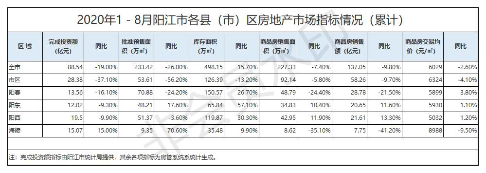 2020年1－8月阳江市各县（市）区房地产市场指标情况（累计）.jpg