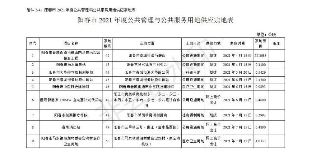 阳春市2021年度国有建设用地供应计划宗地明细表.docx_06.jpg