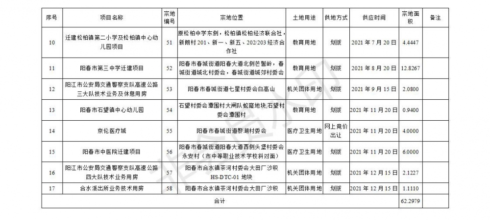 阳春市2021年度国有建设用地供应计划宗地明细表.docx_07.jpg