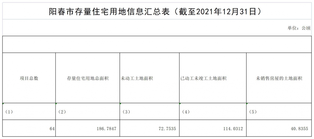 阳春市存量住宅用地信息汇总表（截至2021年12月31日）.jpg