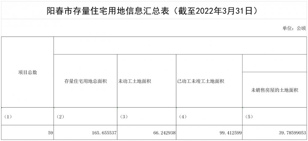 阳春市存量住宅用地信息汇总表（截至2022年3月31日）.jpg