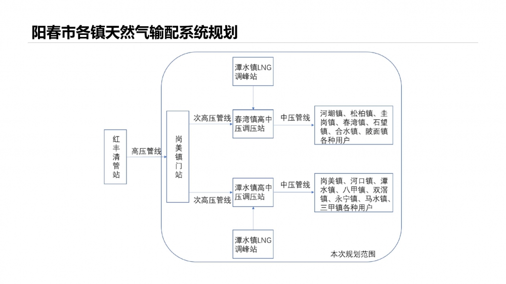 阳春市春湾等15个镇天然气专项规划（2021-2035）（简本）_06.jpg