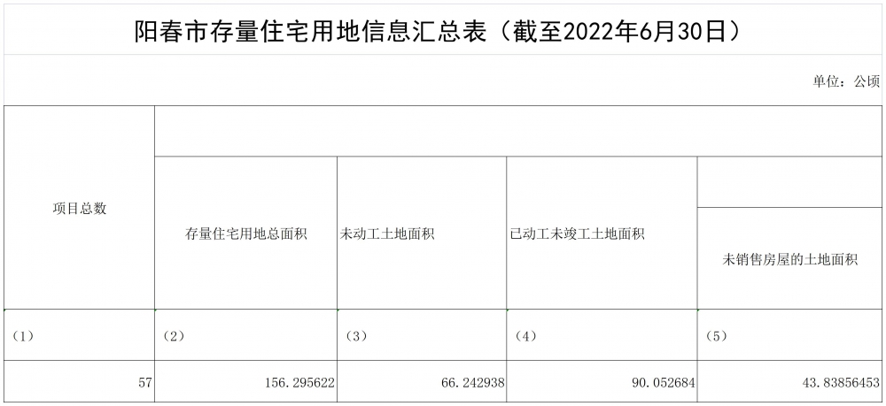阳春市存量住宅用地信息汇总表（截至2022年6月30日）.jpg