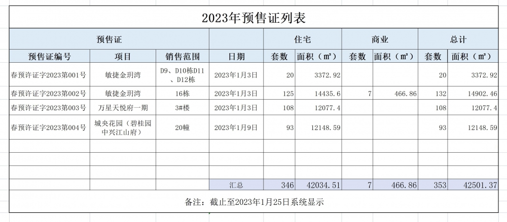 2023预售新增入市_1.jpg