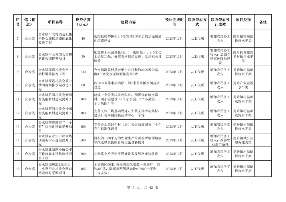 阳春市2023年乡村振兴驻镇帮镇扶村入库项目明细表2(2).jpg