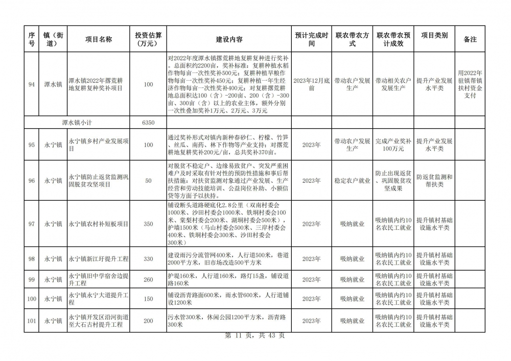 阳春市2023年乡村振兴驻镇帮镇扶村入库项目明细表2(11).jpg