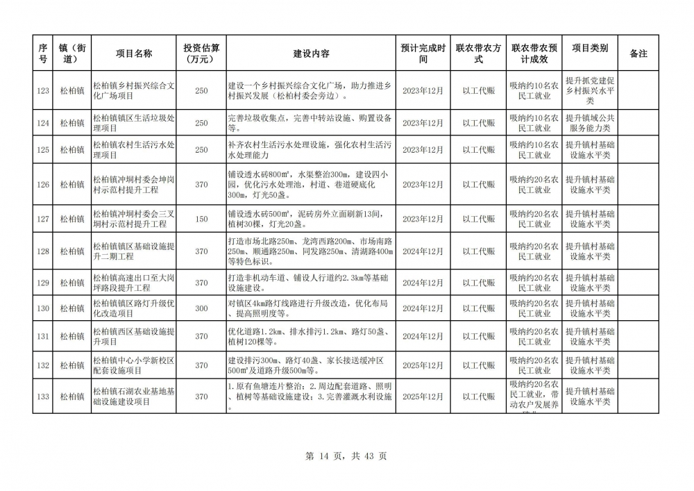 阳春市2023年乡村振兴驻镇帮镇扶村入库项目明细表2(14).jpg