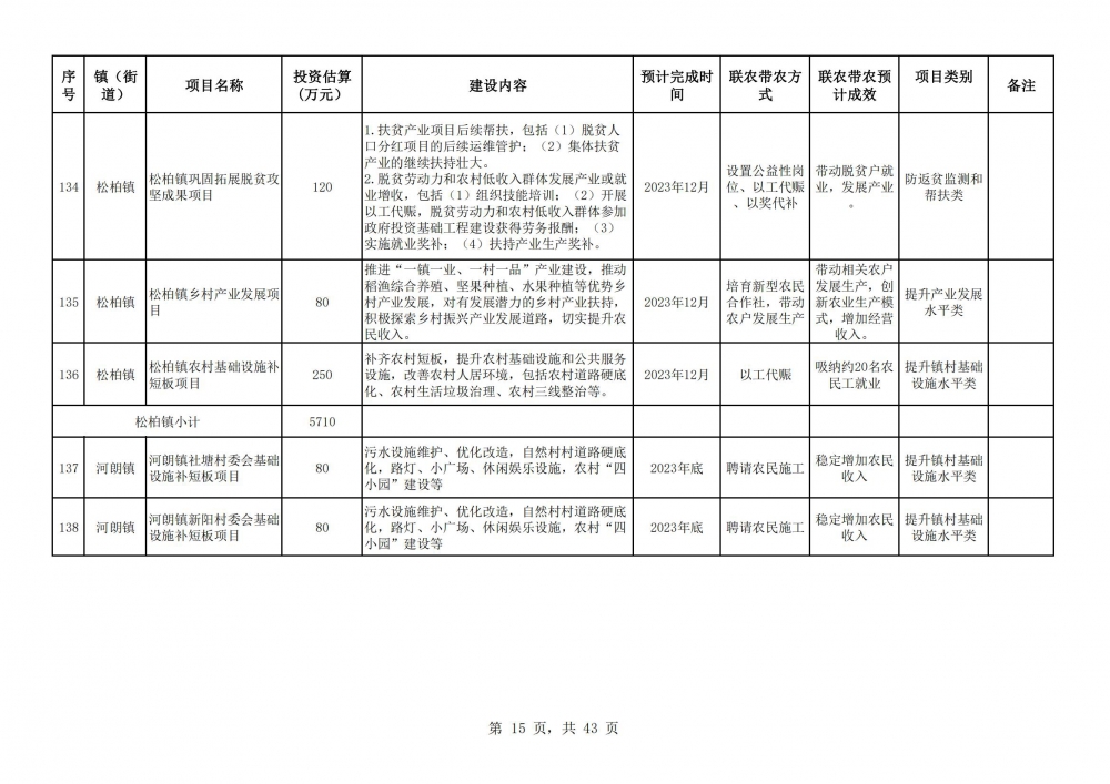 阳春市2023年乡村振兴驻镇帮镇扶村入库项目明细表2(15).jpg