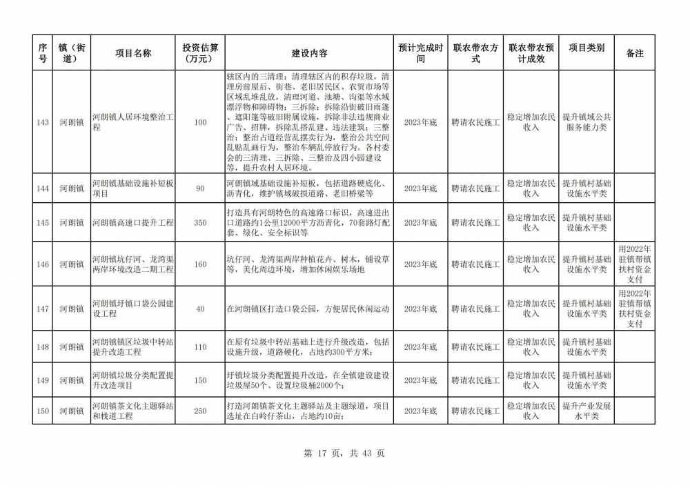 阳春市2023年乡村振兴驻镇帮镇扶村入库项目明细表2(17).jpg