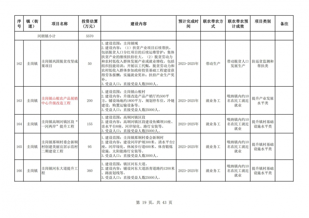 阳春市2023年乡村振兴驻镇帮镇扶村入库项目明细表2(19).jpg