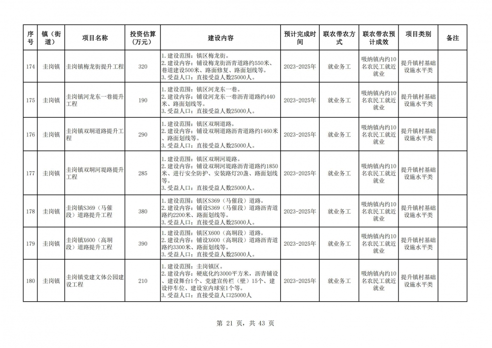 阳春市2023年乡村振兴驻镇帮镇扶村入库项目明细表2(21).jpg