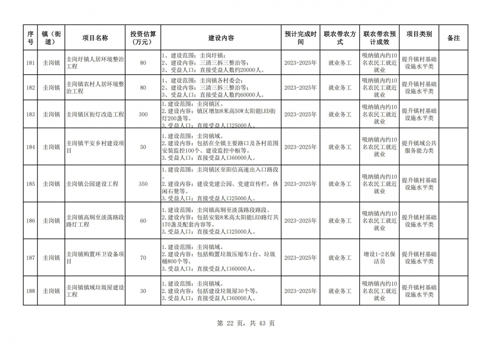 阳春市2023年乡村振兴驻镇帮镇扶村入库项目明细表2(22).jpg
