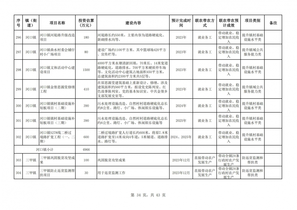 阳春市2023年乡村振兴驻镇帮镇扶村入库项目明细表2(34).jpg
