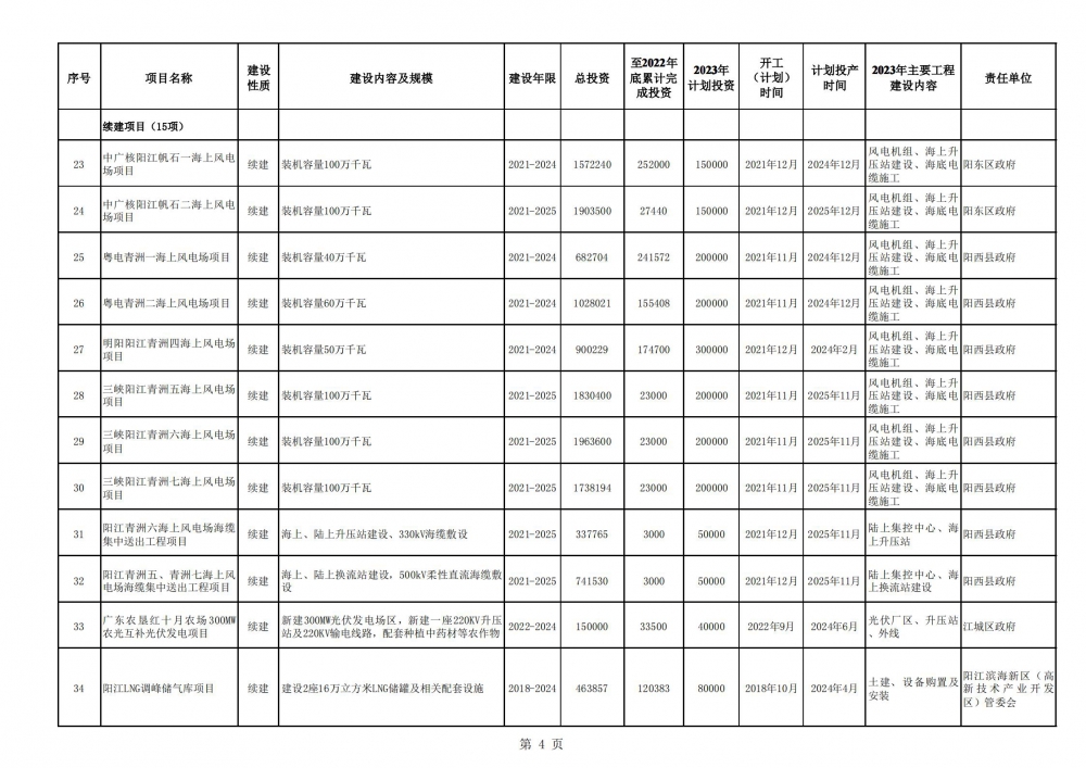 阳江市2023年重点建设项目计划表_03.jpg