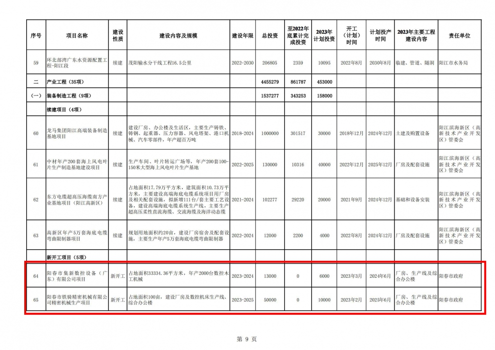 阳江市2023年重点建设项目计划表_08.jpg