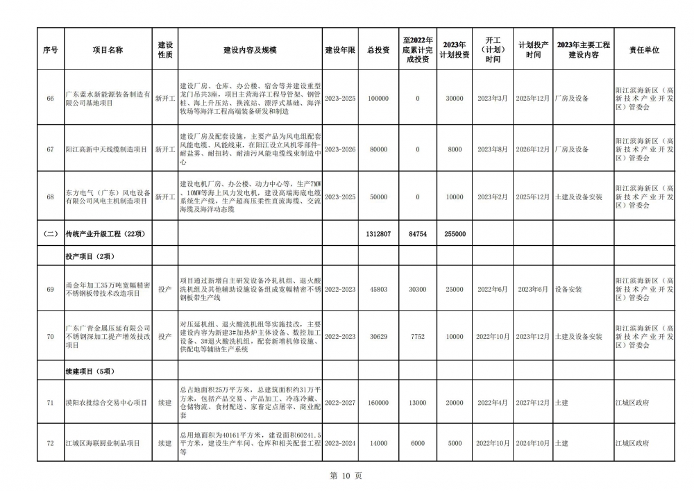 阳江市2023年重点建设项目计划表_09.jpg