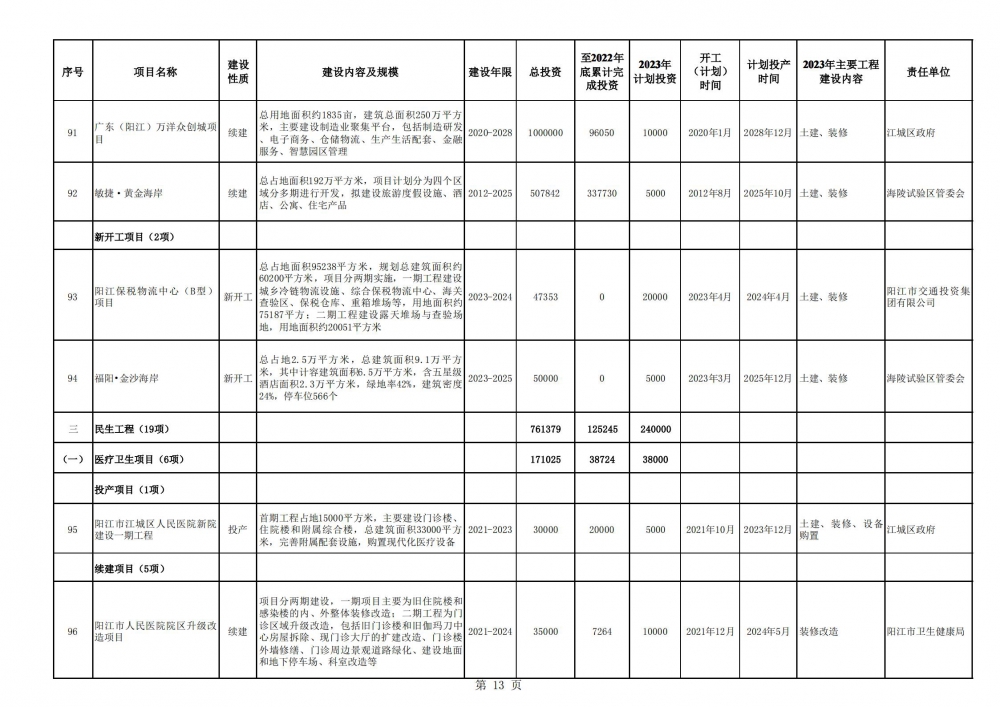 阳江市2023年重点建设项目计划表_12.jpg