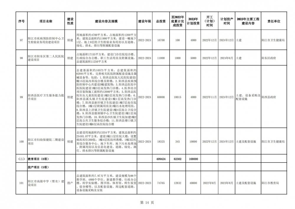 阳江市2023年重点建设项目计划表_13.jpg