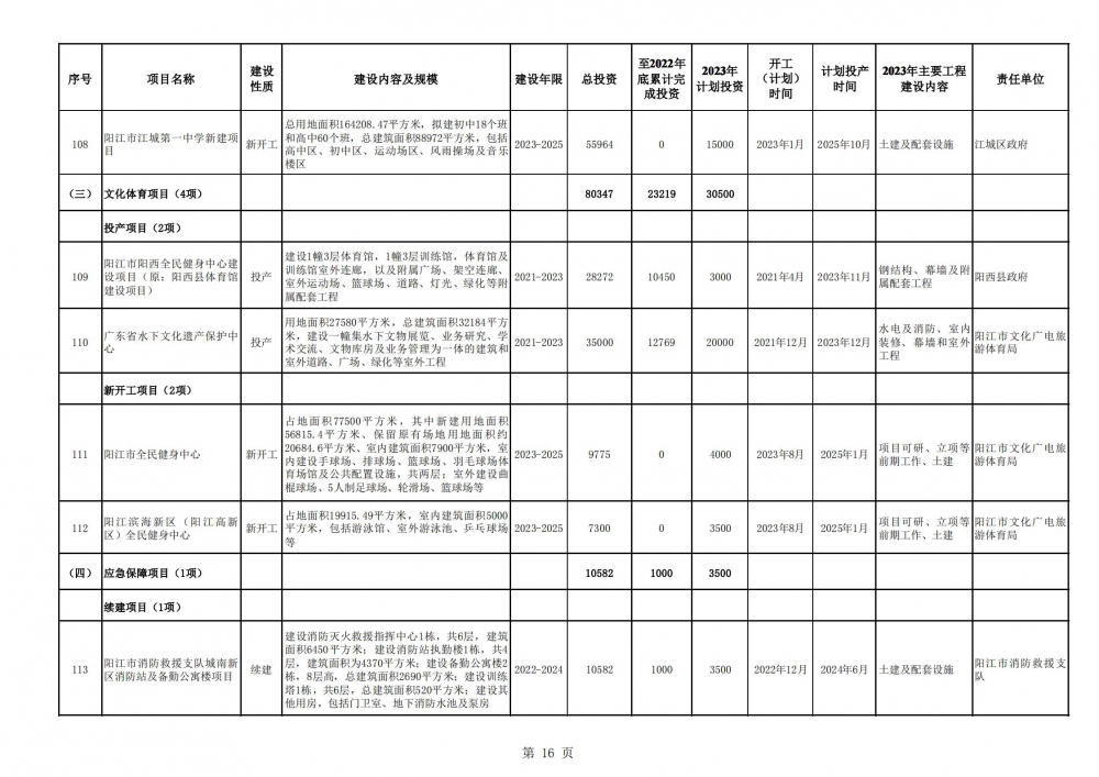 阳江市2023年重点建设项目计划表_15.jpg