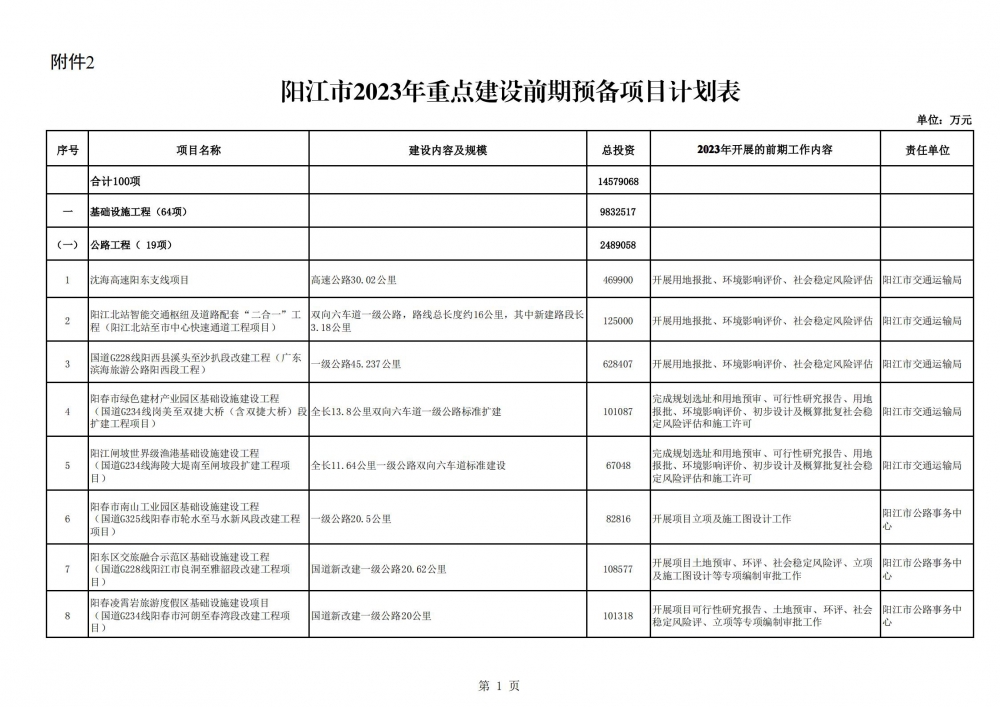 阳江市2023年重点建设前期预备项目计划表_00.jpg