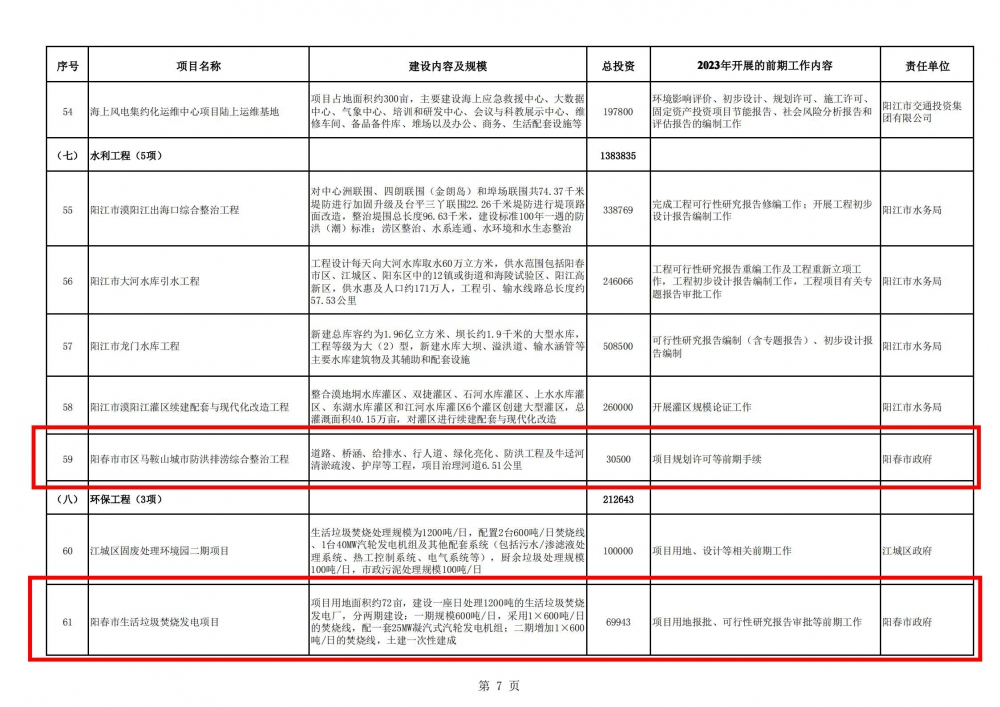 阳江市2023年重点建设前期预备项目计划表_06.jpg