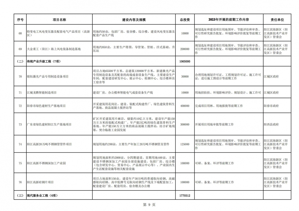 阳江市2023年重点建设前期预备项目计划表_08.jpg