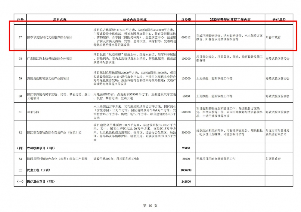 阳江市2023年重点建设前期预备项目计划表_09.jpg