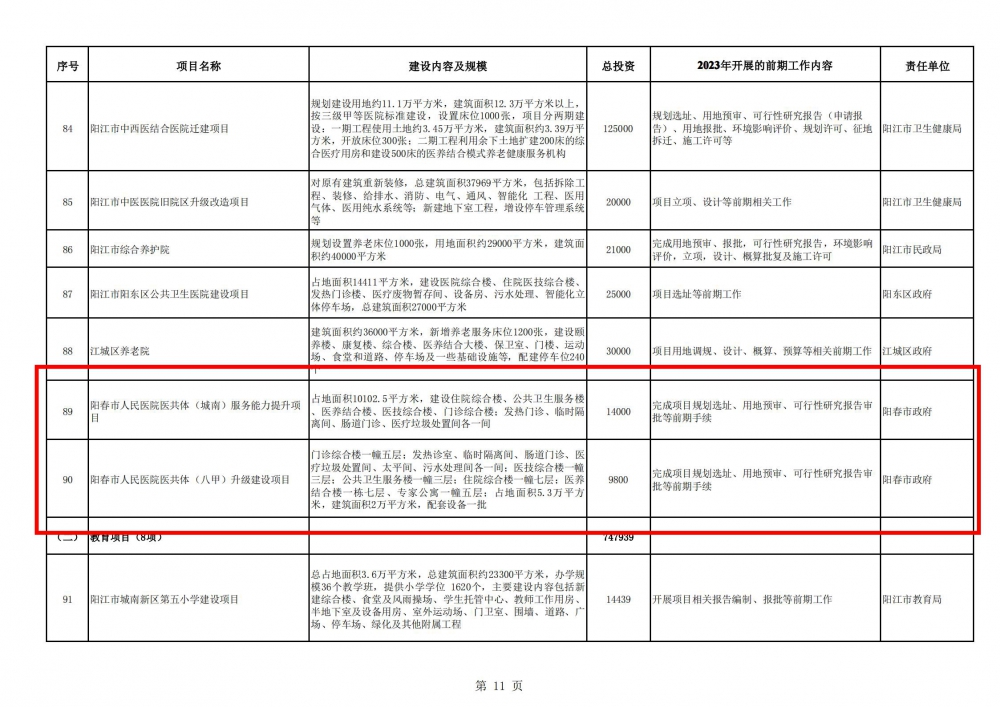 阳江市2023年重点建设前期预备项目计划表_10.jpg