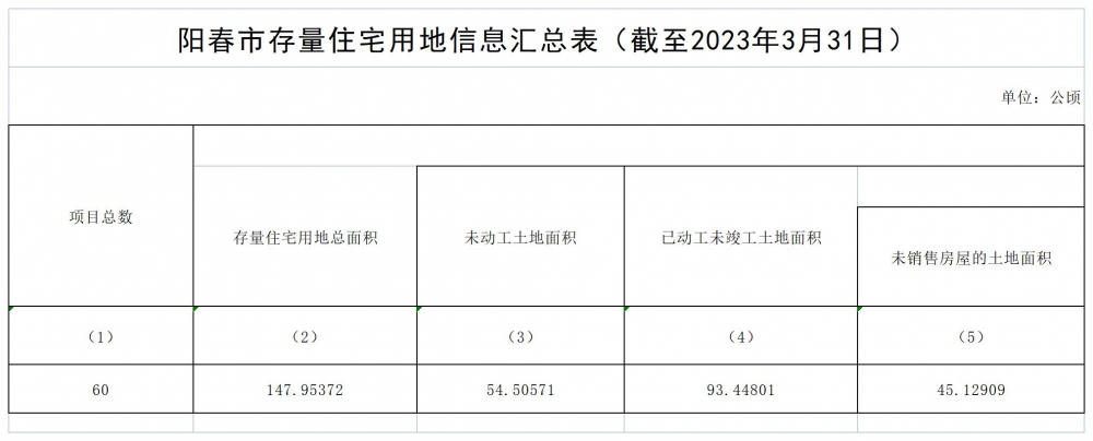 阳春市存量住宅用地信息汇总表（截至2023年3月31日）_Sheet1.jpg