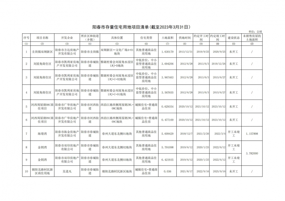 阳春市存量住宅用地项目清单（截至2023年3月31日)_00.jpg