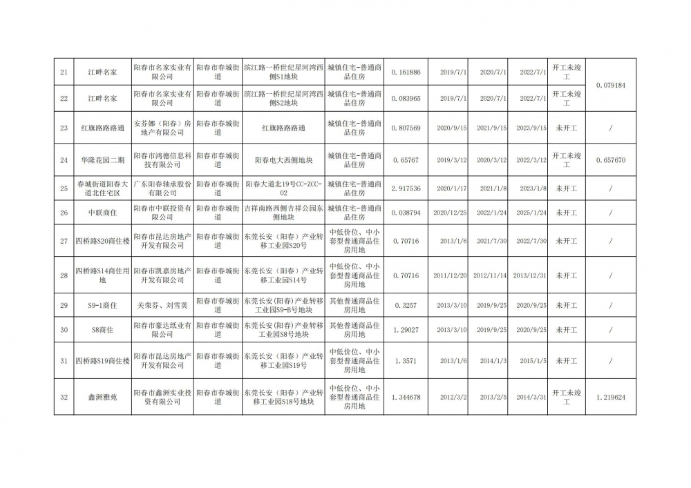 阳春市存量住宅用地项目清单（截至2023年3月31日)_02.jpg