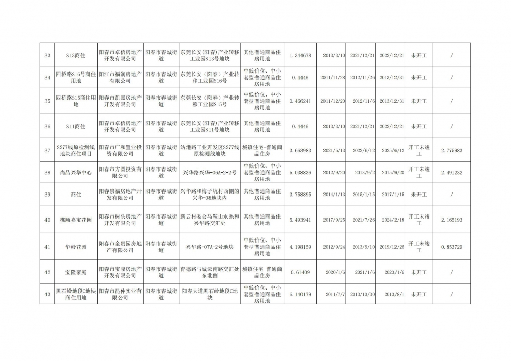 阳春市存量住宅用地项目清单（截至2023年3月31日)_03.jpg