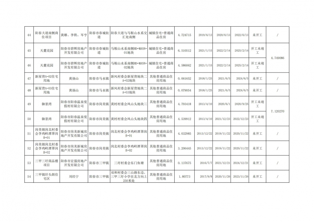 阳春市存量住宅用地项目清单（截至2023年3月31日)_04.jpg
