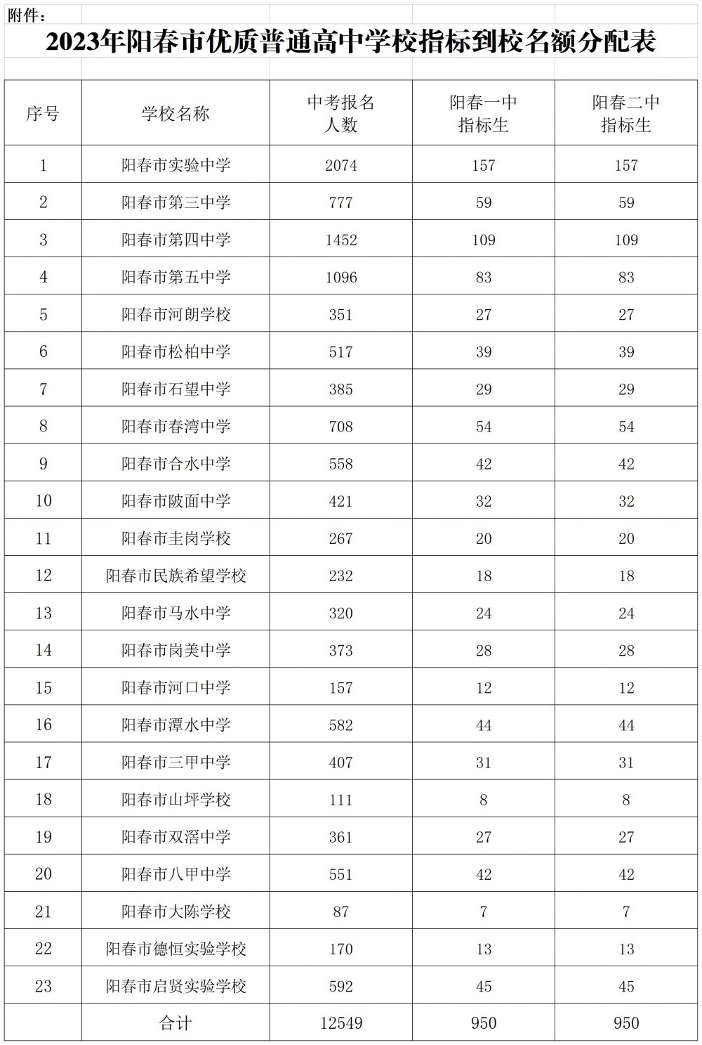附件：2023年阳春市优质普通高中学校指标到校名额分配表.jpg