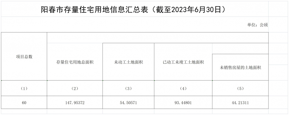 阳春市存量住宅用地信息汇总表（截至2023年6月30日）_A1F9.jpg