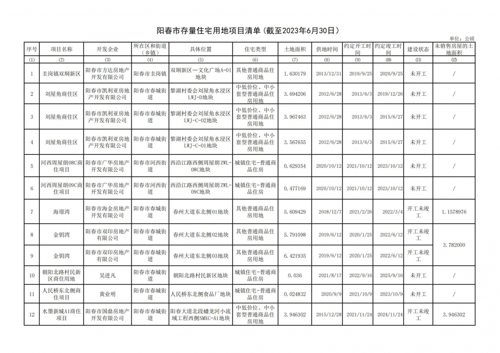 阳春市存量住宅用地项目清单（截至2023年6月30日)_00.jpg