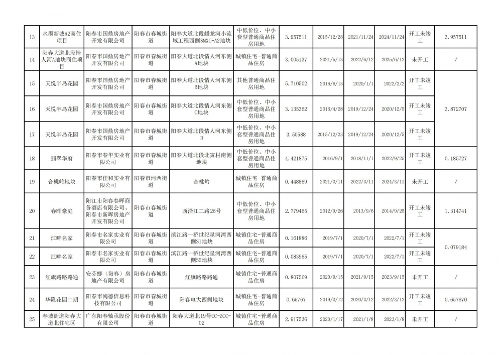 阳春市存量住宅用地项目清单（截至2023年6月30日)_01.jpg