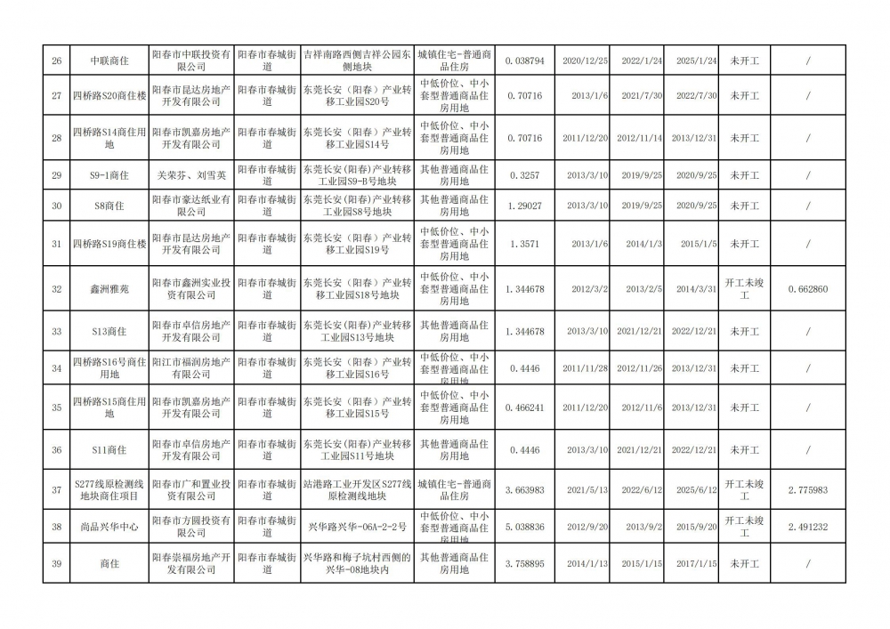 阳春市存量住宅用地项目清单（截至2023年6月30日)_02.jpg