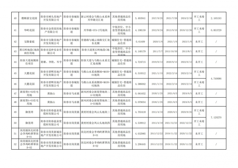 阳春市存量住宅用地项目清单（截至2023年6月30日)_03.jpg