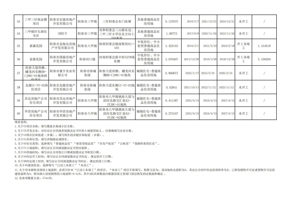 阳春市存量住宅用地项目清单（截至2023年6月30日)_04.jpg