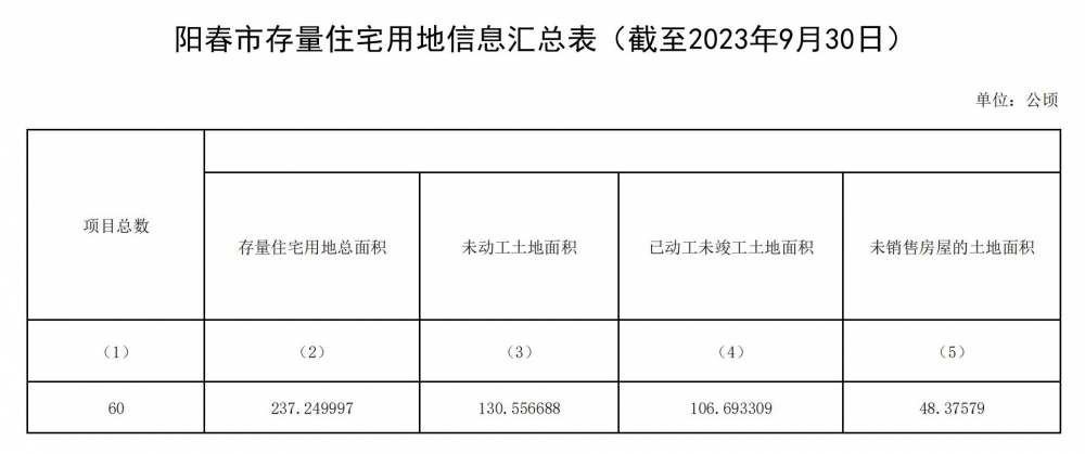 阳春市存量住宅用地信息汇总表（截至2023年9月30日）_00.jpg