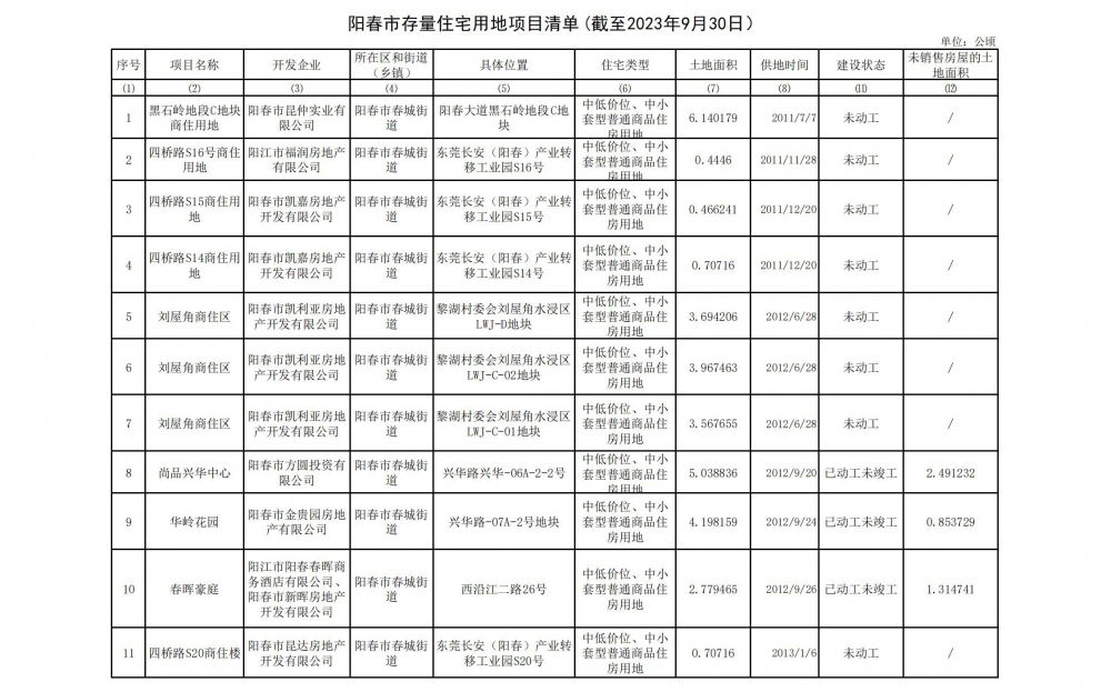 阳春市存量住宅用地项目清单（截至2023年9月30日)_00.jpg