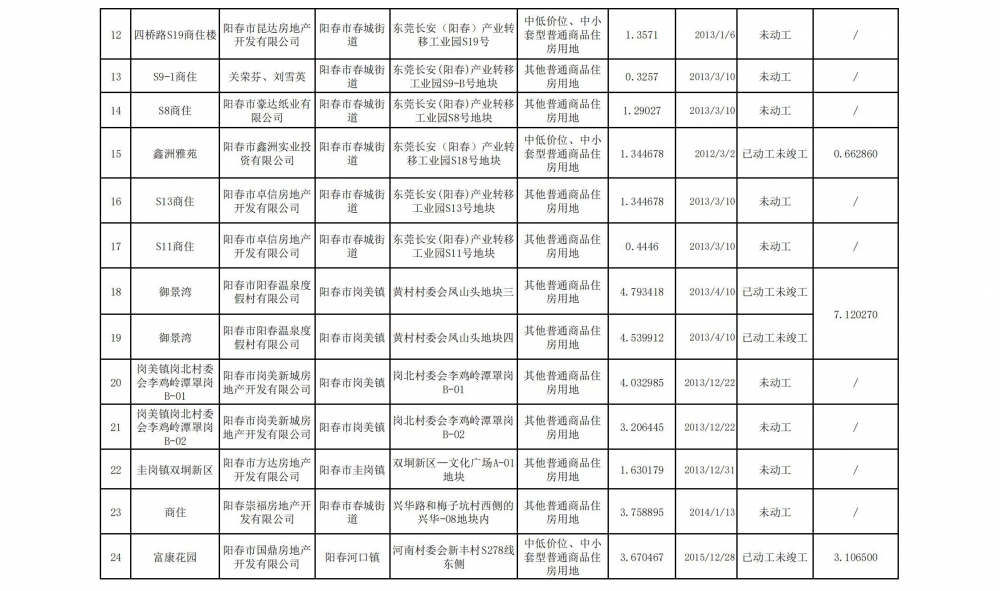 阳春市存量住宅用地项目清单（截至2023年9月30日)_01.jpg