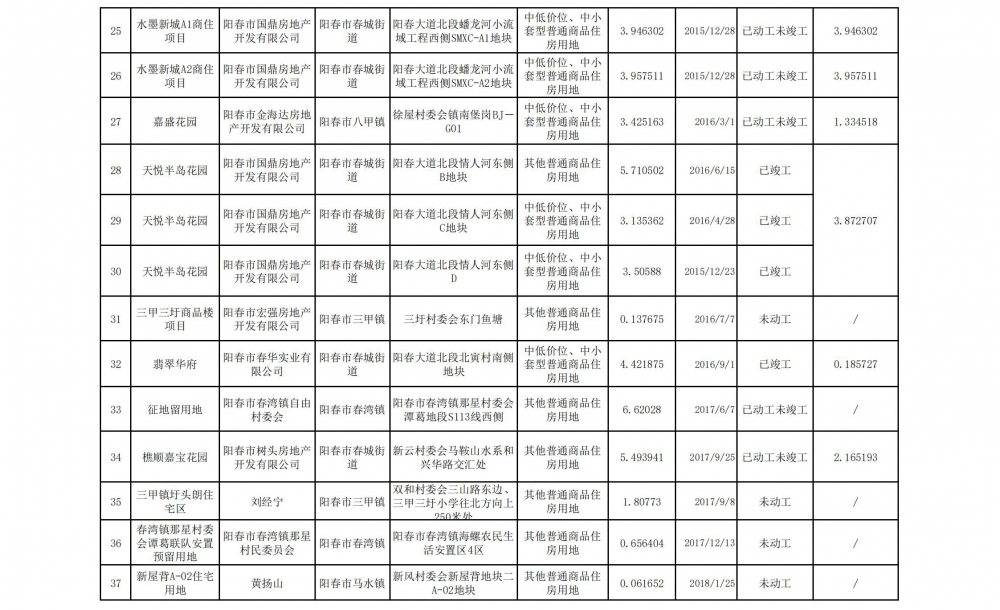 阳春市存量住宅用地项目清单（截至2023年9月30日)_02.jpg