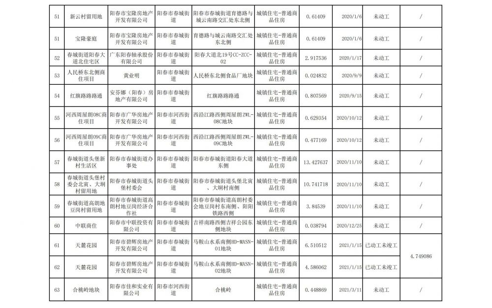 阳春市存量住宅用地项目清单（截至2023年9月30日)_04.jpg