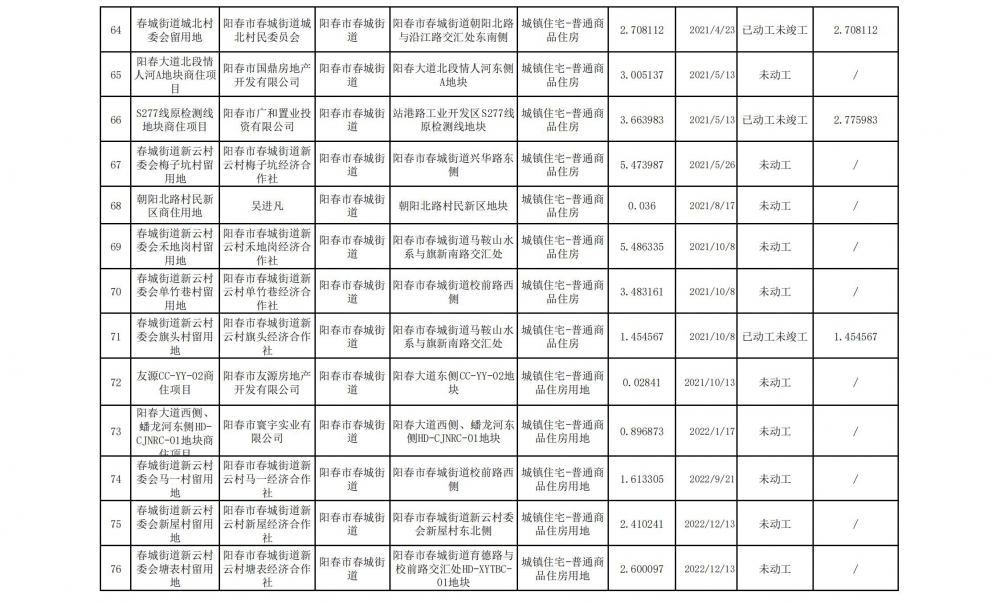 阳春市存量住宅用地项目清单（截至2023年9月30日)_05.jpg