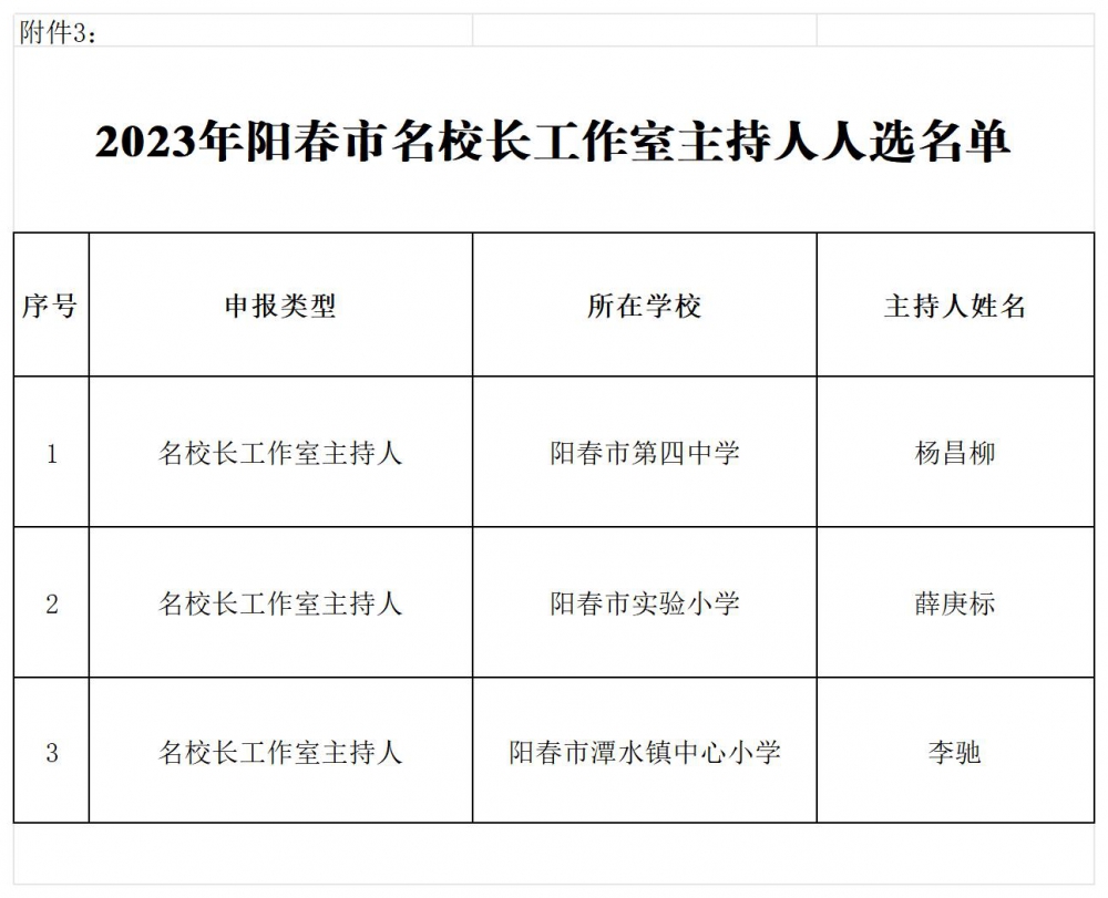附件1-3：2023年阳春市名教师、名班主任、名校长工作室主持人人选名单_名校长.jpg