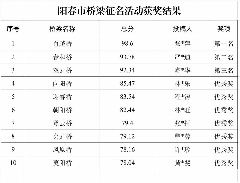 阳春市桥梁征名活动获奖结果_A1F13.jpg