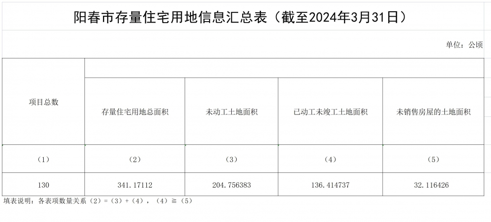 阳春市存量住宅用地信息汇总表（截至2024年3月31日）.jpg