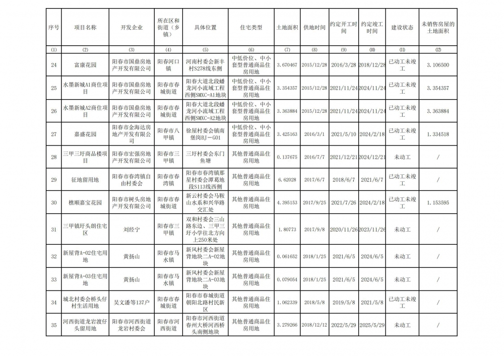 阳春市存量住宅用地项目清单(截至2024年3月31日）_02.jpg
